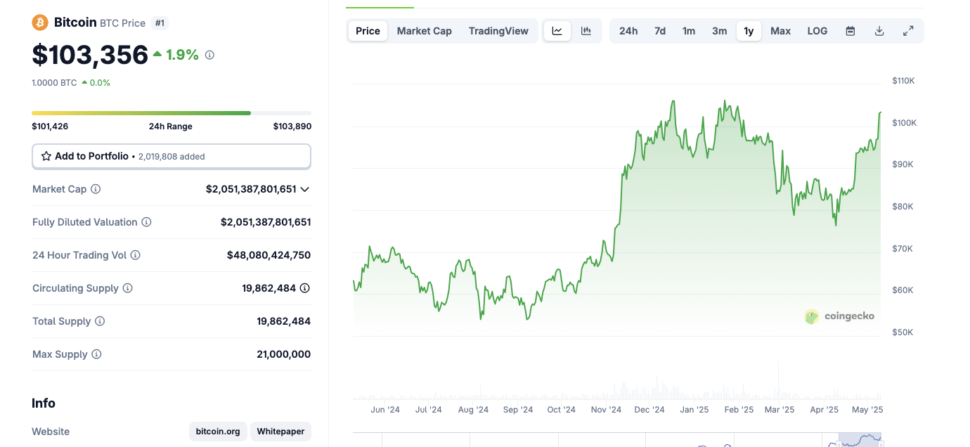 Bitcoin price action, May 9, 2025 | Coingecko